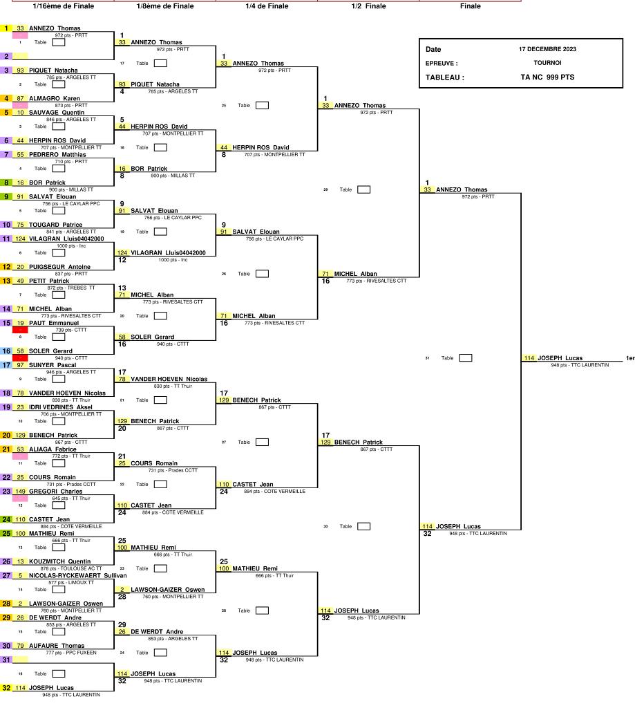 TA 999 PTS.jpg - TABLEAU A - 500-999 points